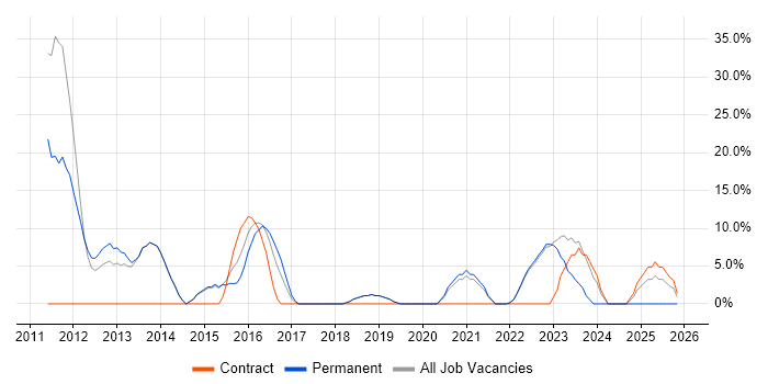 Senior Developer job vacancy trend in Wrexham