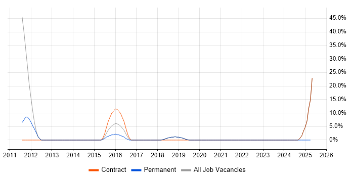 Job vacancy trend for Senior Java Developer in Wrexham