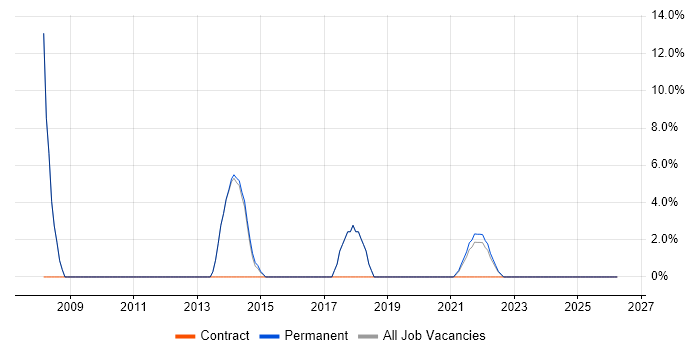 Server Management job vacancy trend in Wrexham