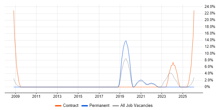Service Management job vacancy trend in Wrexham