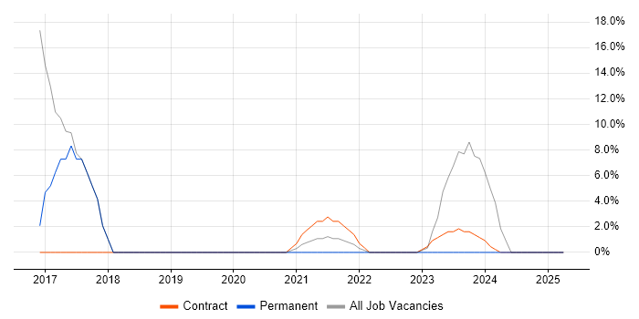 Job vacancy trend for ServiceNow in Wrexham