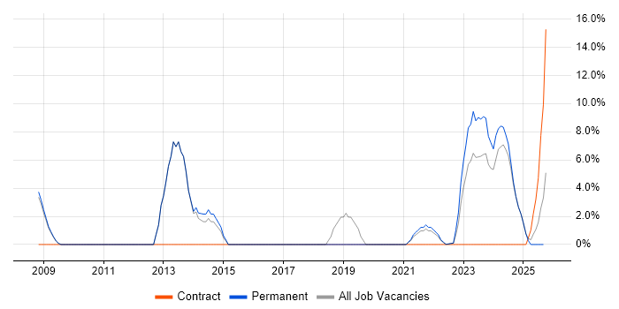 SharePoint job vacancy trend in Wrexham