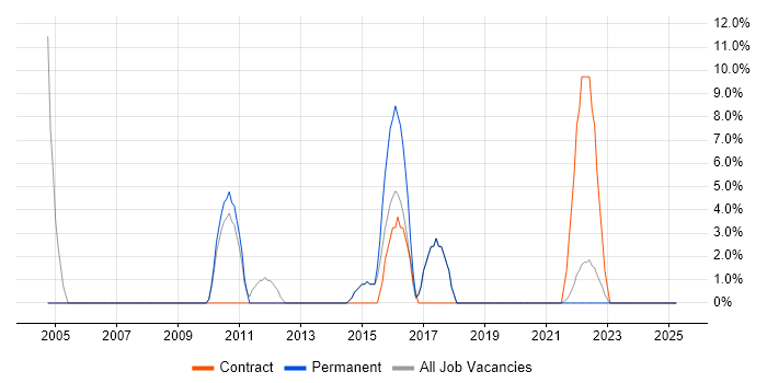 Job vacancy trend for SLA in Wrexham