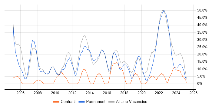 Job vacancy trend for Social Skills in Wrexham Job vacancy trend for Social Skills in Wrexham