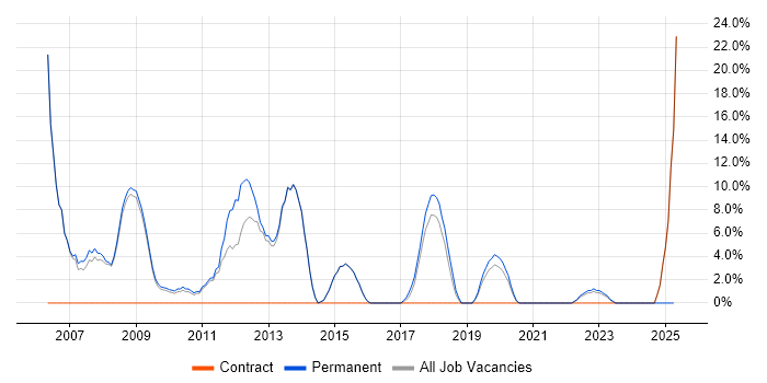 Job vacancy trend for Software Developer in Wrexham