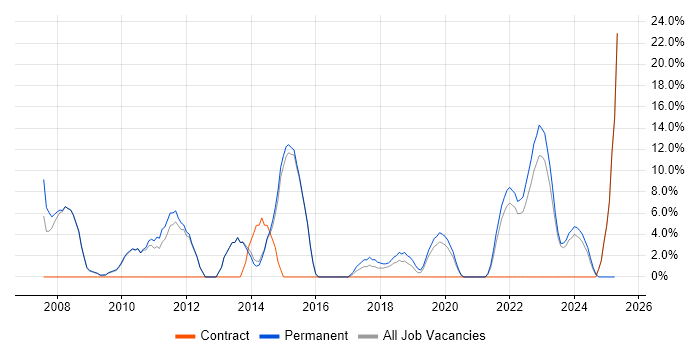 Job vacancy trend for Software Engineering in Wrexham