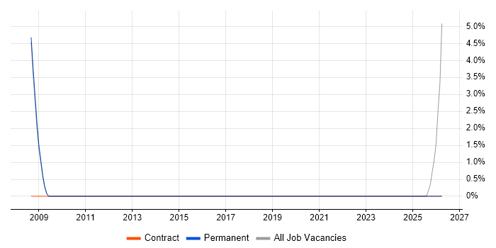 Speech Recognition job vacancy trend in Wrexham
