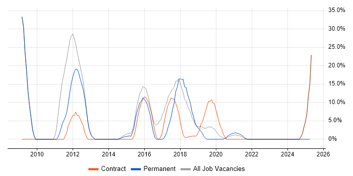 Job vacancy trend for Spring in Wrexham