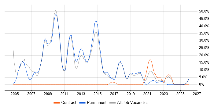 SQL Server job vacancy trend in Wrexham
