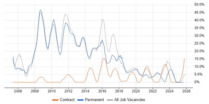 SQL job vacancy trend in Wrexham