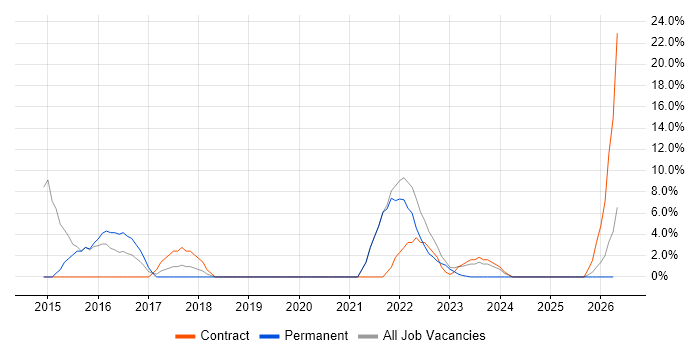 Stakeholder Management job vacancy trend in Wrexham