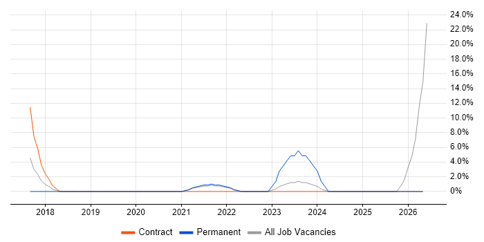 Supplier Management job vacancy trend in Wrexham