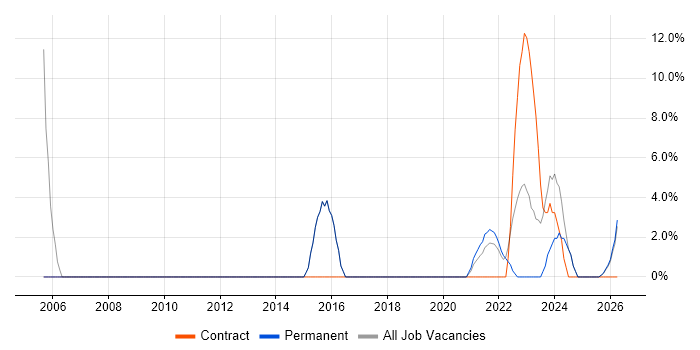 Support Technician job vacancy trend in Wrexham