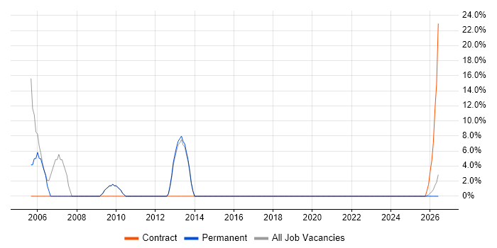 Systems Support job vacancy trend in Wrexham