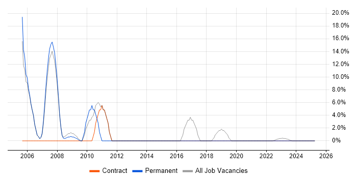 Job vacancy trend for TCP/IP in Wrexham