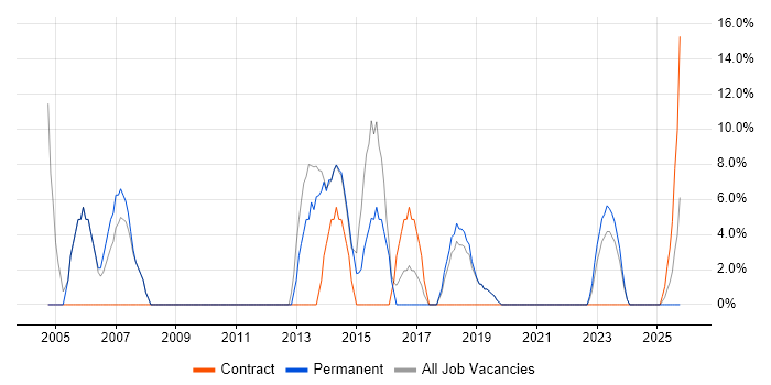 Telecoms job vacancy trend in Wrexham Telecoms job vacancy trend in Wrexham