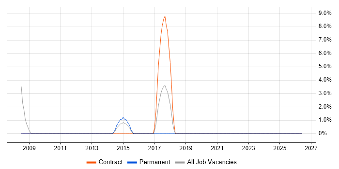 Test Planning job vacancy trend in Wrexham