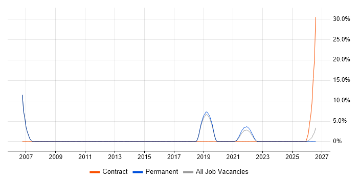 Test Scripting job vacancy trend in Wrexham