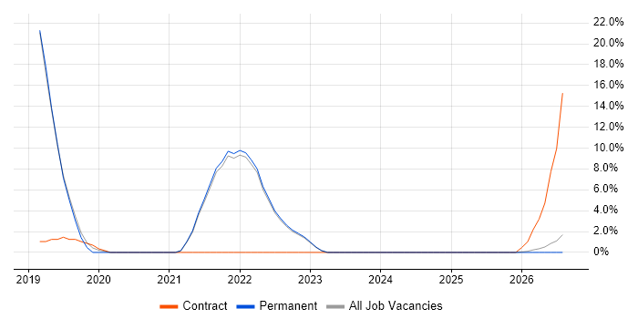 User Stories job vacancy trend in Wrexham