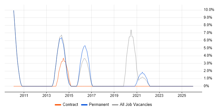 VLAN job vacancy trend in Wrexham