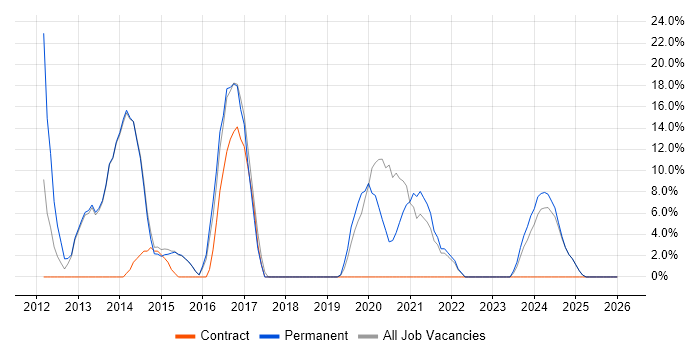 VMware Infrastructure job vacancy trend in Wrexham