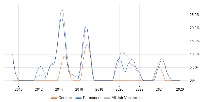 VMware job vacancy trend in Wrexham