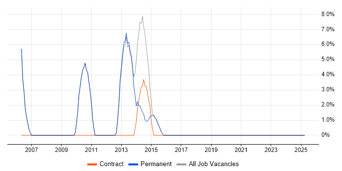 Job vacancy trend for VoIP in Wrexham