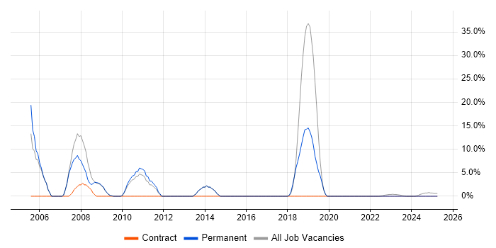 Job vacancy trend for VPN in Wrexham