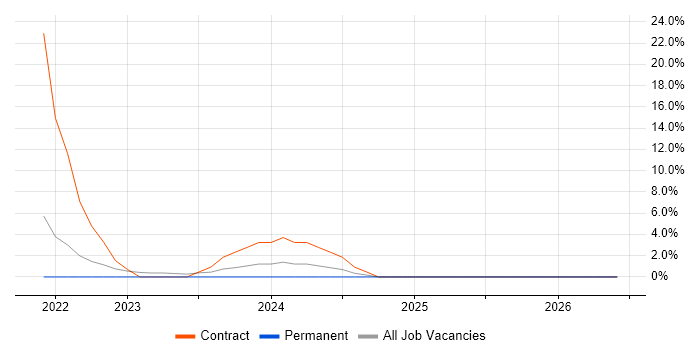 Wi-Fi job vacancy trend in Wrexham