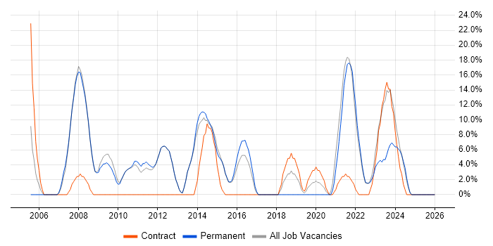 Windows Server job vacancy trend in Wrexham