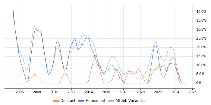 Job vacancy trend for Windows in Wrexham