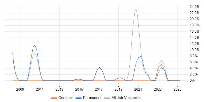 Job vacancy trend for Wireless in Wrexham
