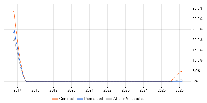 WSUS job vacancy trend in Wrexham