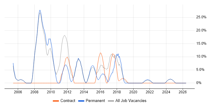 XML job vacancy trend in Wrexham