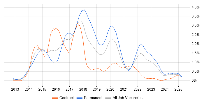 Job vacancy trend for NoSQL in Wales Job vacancy trend for NoSQL in Wales