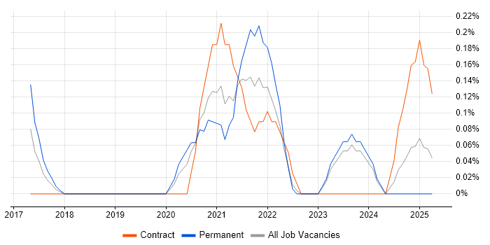 Job vacancy trend for NumPy in Wales Job vacancy trend for NumPy in Wales