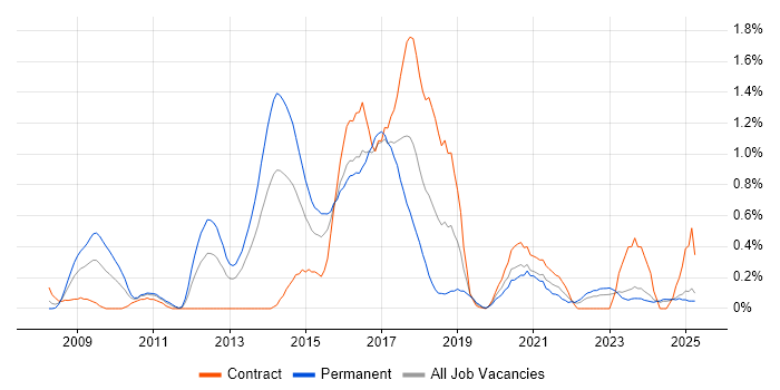 Job vacancy trend for NUnit in Wales Job vacancy trend for NUnit in Wales