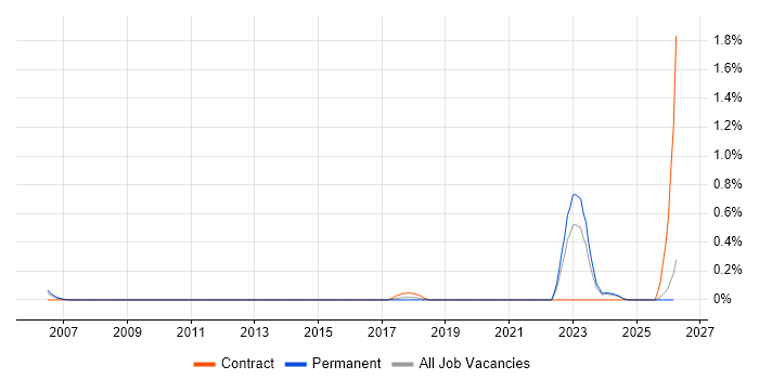 NVIDIA job vacancy trend in Wales