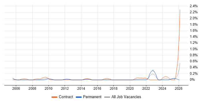 NVQ Level 4 job vacancy trend in Wales