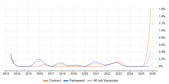 NX-OS job vacancy trend in Wales