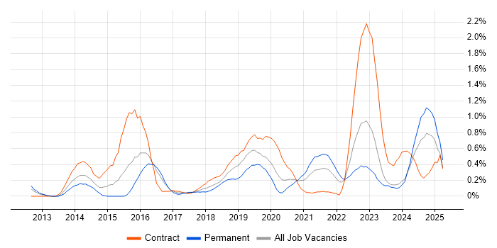 Job vacancy trend for OAuth in Wales