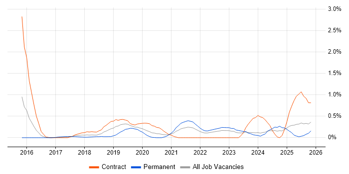 OAuth2 job vacancy trend in Wales
