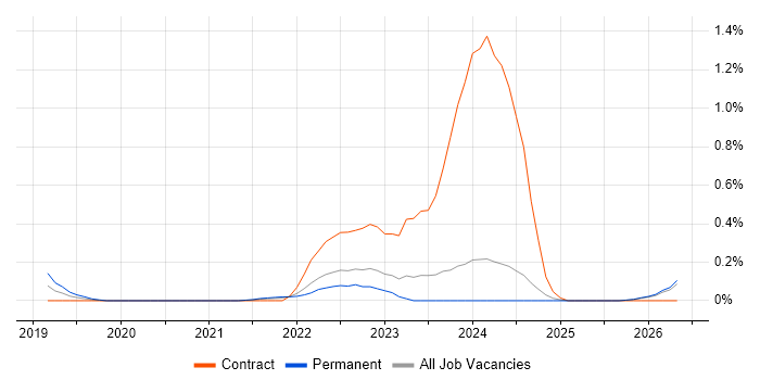 Objectives and Key Results job vacancy trend in Wales