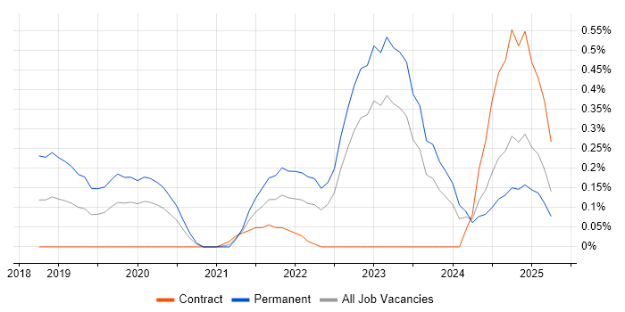 Job vacancy trend for Observability in Wales