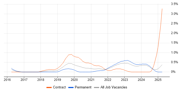 Job vacancy trend for OCI in Wales Job vacancy trend for OCI in Wales