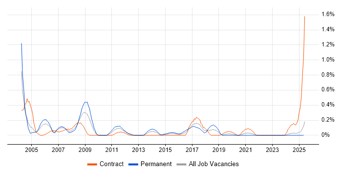 Job vacancy trend for ODBC in Wales