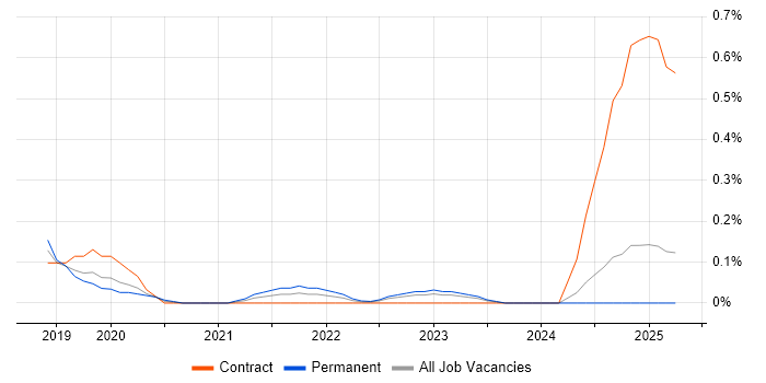 Job vacancy trend for Offensive Security in Wales