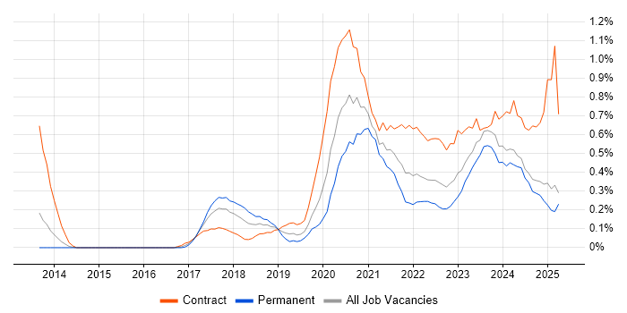 Job vacancy trend for OneDrive in Wales Job vacancy trend for OneDrive in Wales