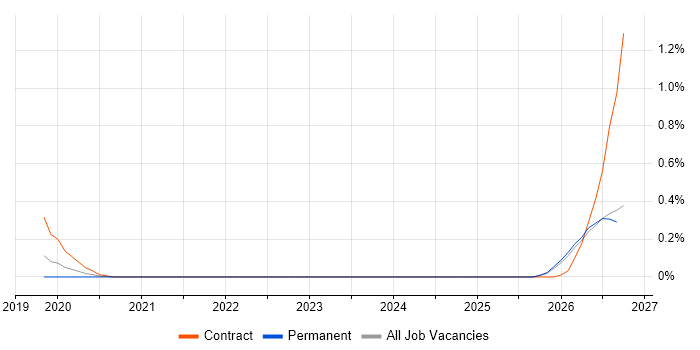 OneLogin job vacancy trend in Wales