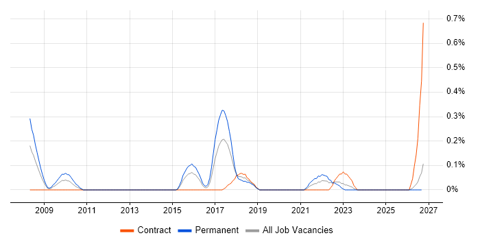 Online Banking job vacancy trend in Wales